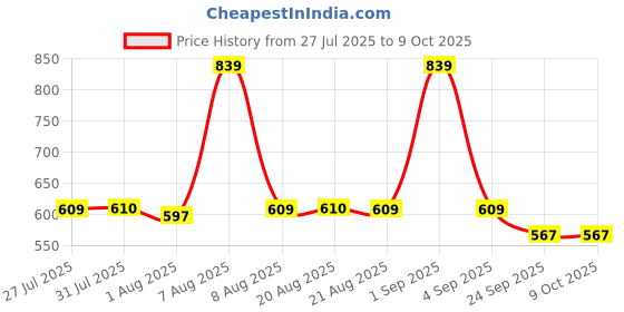 amazon.in SNOWIE SOFT® Baby Stroller Hooks for Diaper Bags, Mommy Hook Stroller Clips Accessories Large Carabiner Hook Clips, Multipurpose Carabiner for Bag Lifting, Labor Saving Stroller Attachment, 5.5"(2Pcs) Price History Graph from 27 Jul 2025 to 9 Oct 2025