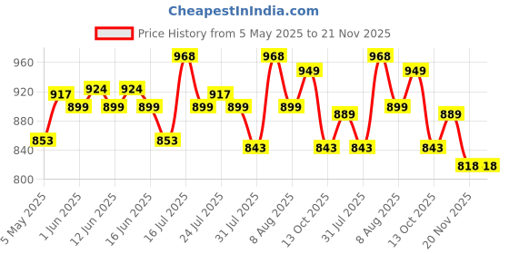 amazon.in snowie soft SNOWIE SOFT® Baby Stroller Rain Cover Universal Waterproof Windproof Rainproof EVA Stroller Cover for Winter with Breathable Air Vent, Stroller Cover Protect from Sun Dust Snow, Stroller Accessories snowie soft Price History Graph from 5 May 2025 to 20 Nov 2025