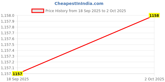 amazon.in SNOWIE SOFT® Baby Stroller Shade Umbrella with Clamp UV50+ Sun Protection Umbrella for Stroller 360° Adjustable Baby Umbrella Stroller Price History Graph from 18 Sep 2025 to 2 Oct 2025