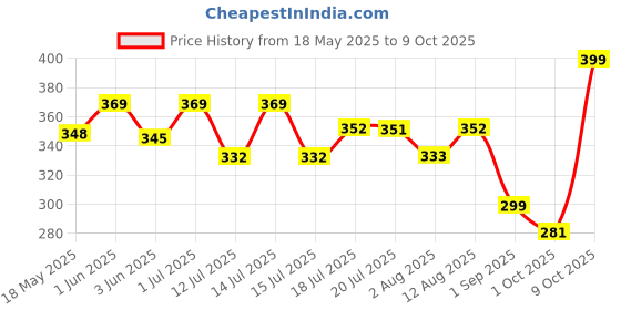 amazon.in SNOWIE SOFT® Baby Suction Plates for Baby Feeding with 4 Strong Suction Cups, Silicone Toddler Plates with Deep Divided for Kids, BFA FREE, Dish Washer & Micro-wave oven Safe Price History Graph from 18 May 2025 to 9 Oct 2025