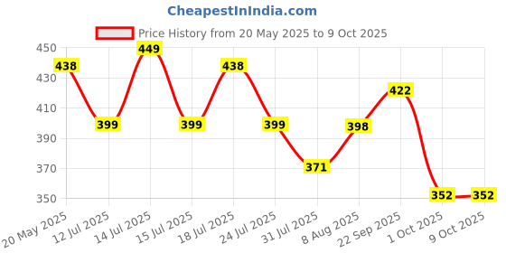 amazon.in SNOWIE SOFT® Baby Suction Plates for Baby Feeding with 4 Strong Suction Cups, Silicone Toddler Plates with Deep Divided for Kids to Feed Themselves, Dish Washer & Micro-Wave Oven Safe Price History Graph from 20 May 2025 to 8 Oct 2025