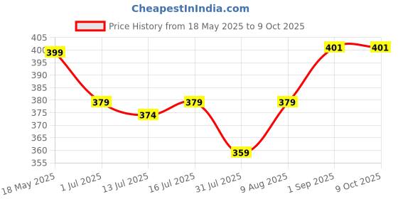 amazon.in snowie soft SNOWIE SOFT® Baby Suction Plates for Baby Feeding with 4 Strong Suction Cups, Silicone Toddler Plates with Deep Divided for Kids to Feed Themselves, Dish Washer & Micro-Wave Oven Safe snowie soft Price History Graph from 18 May 2025 to 9 Oct 2025