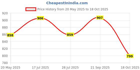 amazon.in SNOWIE SOFT® Busy Board for Toddlers 1-3, Montessori Toys Toddler Busy Binder with Educational Activity Developing Sensory and Fine Basic Dress Motor Skills, Travel Toys for Road Trip Plane Car Price History Graph from 20 May 2025 to 18 Oct 2025