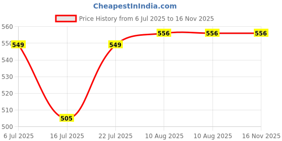 amazon.in snowie soft SNOWIE SOFT® Drawstring Backpack Kids Drawstring Bags,Magical Mermaid Tail Drawstring Backpack with Adjustable Shoulder Strap Girls Waterproof PU Cute Bags& Small Purse snowie soft Price History Graph from 6 Jul 2025 to 16 Nov 2025