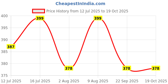amazon.in SNOWIE SOFT® Farm Cloth Books for Babies 0 to 3 Years, Soft Toys Sensory Books for Babies 6-12 Months with 3D Touch Feel High Contrast Dimensional Tail, Early Educational Waterproof Baby Toys Price History Graph from 12 Jul 2025 to 18 Oct 2025
