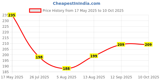amazon.in snowie soft SNOWIE SOFT® Fruit Spoon with Scraper for Baby Feeding, 2 in 1 Multifunction Serrated Grapefruit Fruit Spoon for Kids/Toldder snowie soft Price History Graph from 17 May 2025 to 10 Oct 2025
