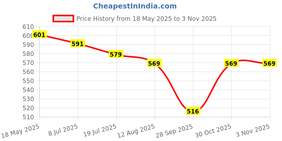 amazon.in SNOWIE SOFT® Kids Safety Belt for Two Wheeler with Reflective Strips, Portable Seat Belt Children Motorcycle Harness for Motorcycle Bike, Adjustable Safety Harness for Kids (Orange) Price History Graph from 18 May 2025 to 30 Oct 2025