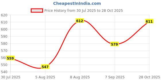 amazon.in SNOWIE SOFT® Marine Animal Cloth Books for Babies 0 to 3 Years, Sensory Books for Babies 6-12 Months with 3D Touch Feel High Contrast Dimensional, Built in Rustling Sound, Early Educational Baby Toy Price History Graph from 30 Jul 2025 to 28 Oct 2025