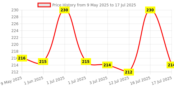 amazon.in SNOWIE SOFT® Mosquito Net for Baby Carriage Stroller Pram,Carriers, Car Seats, Cradles, Mosquito Net Plus Size for Baby/Kids 0 to 3 Year (White) Price History Graph from 9 May 2025 to 16 Jul 2025
