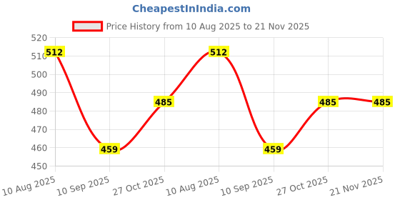 amazon.in SNOWIE SOFT® Mosquito Net for Stroller Breathable Fine Mesh with Button-up Removable Shield Curtain,Mosquito Net with Elastic Edge,Universal for Strollers Bassinets Mini Crib Cradles Price History Graph from 10 Aug 2025 to 20 Nov 2025