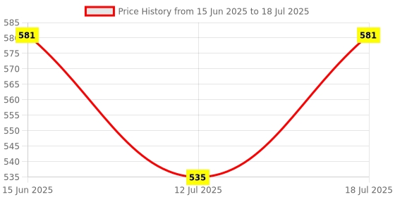 amazon.in SNOWIE SOFT® Mosquito Net for Stroller,Baby Pram Net Portable Star Print Stroller Netting Cover Perfect Bug for Strollers Price History Graph from 15 Jun 2025 to 12 Jul 2025