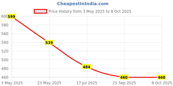 amazon.in SNOWIE SOFT® Noise Cancellation Ear Muffs for Kids Use Noise-cancelling for Baby Toddler Ear Muffs for Noise Reduction for 0-3 Years Old On Flight Sleep Travel (Blue) Price History Graph from 3 May 2025 to 7 Oct 2025