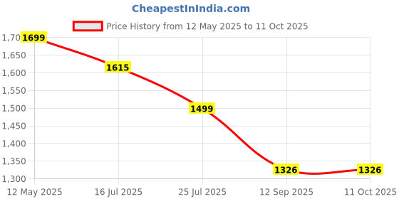 amazon.in SNOWIE SOFT® Noise Cancelling Ear Muffs for Kids Teens - 25dB Safety Reduction for Autism Sensory & Concentration Aid, Hearing Protection Travel Price History Graph from 12 May 2025 to 10 Oct 2025