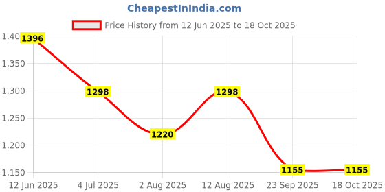 amazon.in SNOWIE SOFT® Noise Cancelling Ear Muffs for Kids Teens - 25dB Safety Reduction for Autism Sensory & Concentration Aid, Hearing Protection Travel Price History Graph from 12 Jun 2025 to 18 Oct 2025