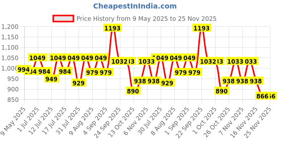 amazon.in snowie soft SNOWIE SOFT® Portable Diaper Changing Pad, Portable Changing pad for Newborn Girl & Boy - Baby Changing Pad with Smart Wipes Pocket ? Waterproof Travel Changing Station Kit - Baby Gift by Kopi Baby snowie soft Price History Graph from 9 May 2025 to 24 Nov 2025