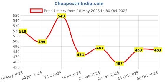 amazon.in snowie soft SNOWIE SOFT® PVC Waterproof Adult Mealtime Bib Reusable Washable Fast Dry Bid Clothing Protector (Light Blue) snowie soft Price History Graph from 18 May 2025 to 30 Oct 2025
