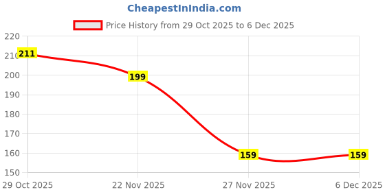 amazon.in SNOWIE SOFT® Silicone Plates for Babies, Divided Suction Plate for Babies, BPA-Free 100% Food-Grade Silicone Unbreakable Baby Plate (Green) Price History Graph from 29 Oct 2025 to 5 Dec 2025
