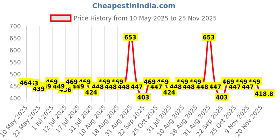 amazon.in SNOWIE SOFT® Sleeved Bib Baby Bib with Pocket, Toddler Bib, Smock, Washable and Lightweight Waterproof Fabric, Fits Bibs for Baby 6 Months+ Price History Graph from 10 May 2025 to 25 Nov 2025