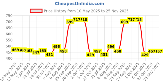 amazon.in SNOWIE SOFT® Sleeved Bib Baby Bib with Pocket, Toddler Bib, Smock, Washable and Lightweight Waterproof Fabric, Fits Bibs for Baby 6 Months+ Price History Graph from 10 May 2025 to 25 Nov 2025