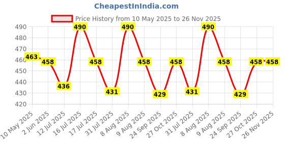 amazon.in SNOWIE SOFT® Sleeved Bib Baby Bib with Pocket, Toddler Bib, Smock, Washable and Lightweight Waterproof Fabric, Fits Bibs for Baby 6 Months+ Price History Graph from 10 May 2025 to 26 Nov 2025