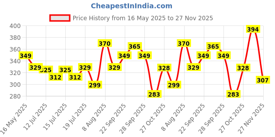amazon.in SNOWIE SOFT® Sleeved Bib Baby Bib with Pocket, Toddler Bib, Smock, Washable and Lightweight Waterproof Fabric, Fits Bibs for Baby 6 Months+ Price History Graph from 16 May 2025 to 27 Nov 2025