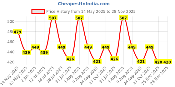 amazon.in SNOWIE SOFT® Sleeved Bib Baby Bib with Pocket, Toddler Bib, Smock, Washable and Lightweight Waterproof Fabric, Fits Bibs for Baby 6 Months+ Price History Graph from 14 May 2025 to 28 Nov 2025