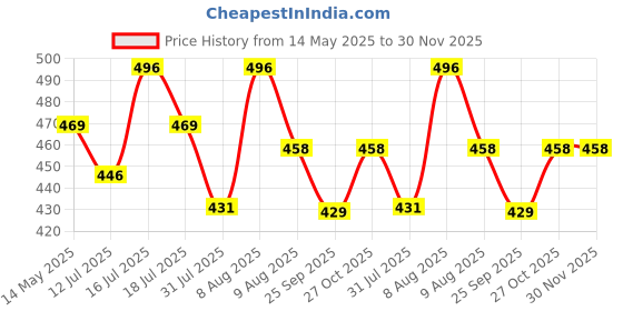amazon.in SNOWIE SOFT® Sleeved Bib Baby Bib with Pocket, Toddler Bib, Smock, Washable and Lightweight Waterproof Fabric, Fits Bibs for Baby 6 Months+ Price History Graph from 14 May 2025 to 30 Nov 2025