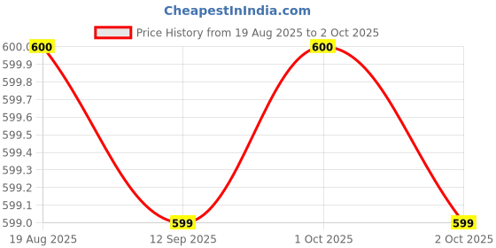 amazon.in SNOWIE SOFT® Spiral Car Seat & Stroller Activity Pendant - Baby Sensory Pendant Soft Hanging for Babies 0-12 Months Price History Graph from 19 Aug 2025 to 2 Oct 2025