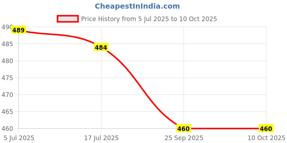 amazon.in SNOWIE SOFT®Noise Cancellation Ear Muffs for Baby Use Noise-Cancelling Ear Muffs for Baby Toddler Ear Muffs for Noise Reduction Baby Ear Muffs for 0-3 Years Old On Flight Sleep Travel (Pink) Price History Graph from 5 Jul 2025 to 10 Oct 2025