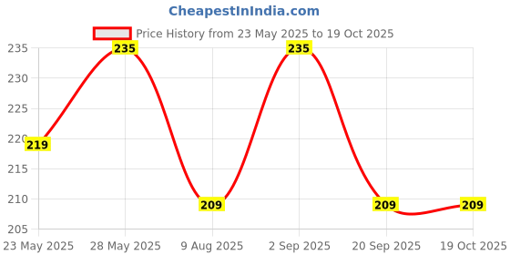 amazon.in Snowpearl Stainless Steel Cup Tea Strainer with Bowl Stand, 15 Cms - Silver snowpearl Price History Graph from 23 May 2025 to 17 Oct 2025