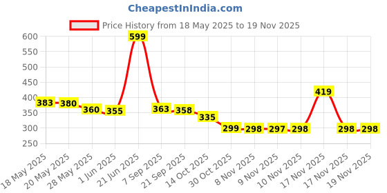amazon.in SnowVoice Ethernet Splitter, Ethernet Adapter, Ethernet Splitter High Speed Ethernet Cable Splitter for Super Cat5, Cat5e, Cat6, Cat 7, RJ45 1 Male to 3 Female LAN Ethernet Adapter(Matte Black) Price History Graph from 18 May 2025 to 17 Nov 2025