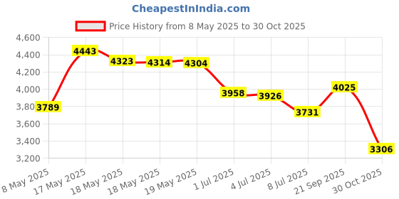 amazon.in SNP Gold Collagen Sleeping Pack 20x4ml/0.13oz Price History Graph from 8 May 2025 to 30 Oct 2025