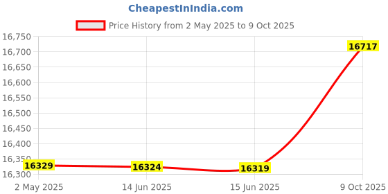 amazon.in SNP4YRP4C/4G A9210946 Certified Replacement Memory Module for Select Dell Systems - 4GB DDR4 2400MHz PC4-19200 1Rx16 260PIN SODIMM by Arch Memory Price History Graph from 2 May 2025 to 9 Oct 2025