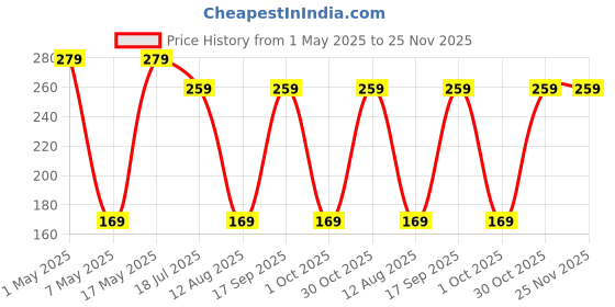 amazon.in snte Sea Salt Spray(100 Ml) (Frozz), Natural Finish Sea Salt Spray for Hair, Volumizes & Texturizes, Infused with Bhringraj, Vitamin E, Light & Non-Greasy, Paraben, Sulfate, Phthalate Free (Pack of 1) snte Price History Graph from 1 May 2025 to 24 Nov 2025