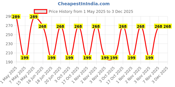 amazon.in SNTE Sea Salt Spray(100 Ml) (Frozz), Natural Finish Sea Salt Spray for Hair, Volumizes & Texturizes, Infused with Bhringraj, Vitamin E, Light with 1Pc Hair Styling Comb Wide Tooth Comb, Large Tooth Curl Comb Shark Teeth Hairstyle Tool Price History Graph from 1 May 2025 to 3 Dec 2025