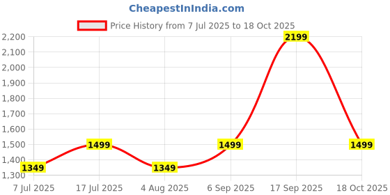 amazon.in SNTP Leatherise Gear Lever Knob with Boot for Polo/Vento/Ameo/Rapid Full Assembly, Black with Chrome Price History Graph from 7 Jul 2025 to 18 Oct 2025