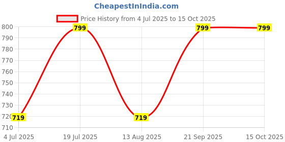 amazon.in SNTP OE Quality Wheel Hub Cap/Alloy Wheel Cap for Tata Nexon 2019-Present/Tiago 2019-Present/Tigor 2020-Present Set of 1Pc sntp Price History Graph from 4 Jul 2025 to 14 Oct 2025