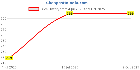 amazon.in SNTP OEM Parking Sensor For Maruti Alto 800/Alto K10/Vitara Brezza/S-Presso After 2020-Models 37735M62S01-5PK 1Pc sntp Price History Graph from 4 Jul 2025 to 9 Oct 2025