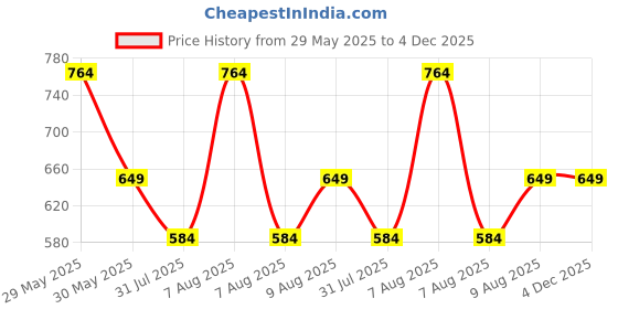 amazon.in uzarus Snug Fit Thermal Set | Ladies 3/4 Thermal Top and Lower Set | Thermal Top and Lower Set uzarus Price History Graph from 29 May 2025 to 3 Dec 2025