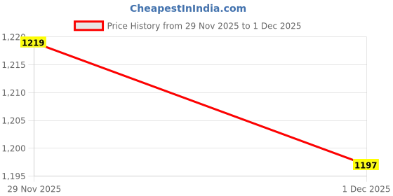 amazon.in Snug Life: A Cosy Colouring Book and Markers Price History Graph from 29 Nov 2025 to 1 Dec 2025