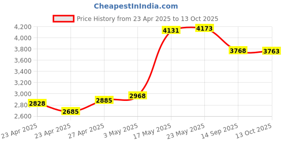 amazon.in Snug Play+ Kids Headphones with Volume Limiting for Toddlers (Boys/Girls) - Unicorns Price History Graph from 23 Apr 2025 to 13 Oct 2025
