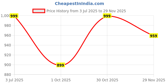 amazon.in trase Snug Steps Women Casual Double Strap Hook And Loop Sandals trase Price History Graph from 3 Jul 2025 to 29 Nov 2025