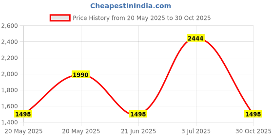 amazon.in Snuggle Plus Super Fresh Fabric Softener Dryer Sheets with Odor Fighting Ingredients, 105 Count Price History Graph from 20 May 2025 to 30 Oct 2025