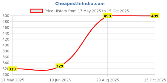 amazon.in Snuggy Baby Diaper Pants Extra Large 28 Count (Pack of 1), 13-17 kgs, Rapid Absorption, Anti - Bacterial Price History Graph from 17 May 2025 to 14 Oct 2025