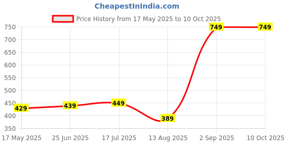 amazon.in Snuggy Baby Diaper Pants Extra Large 40 Count (Pack of 1), 13-17 kgs, Rapid Absorption, Anti - Bacterial Price History Graph from 17 May 2025 to 9 Oct 2025