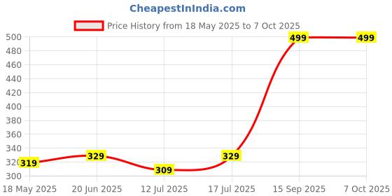 amazon.in Snuggy Baby Diaper Pants Large 34 Count (Pack of 1), 9-13 kgs, Rapid Absorption, Anti - Bacterial Price History Graph from 18 May 2025 to 7 Oct 2025