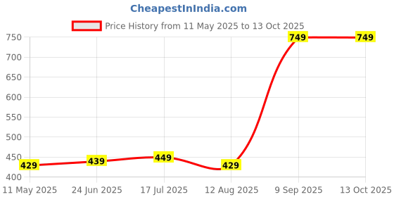 amazon.in Snuggy Baby Diaper Pants Large 50 Count (Pack of 1), 9-13 kgs, Rapid Absorption, Anti - Bacterial Price History Graph from 11 May 2025 to 13 Oct 2025