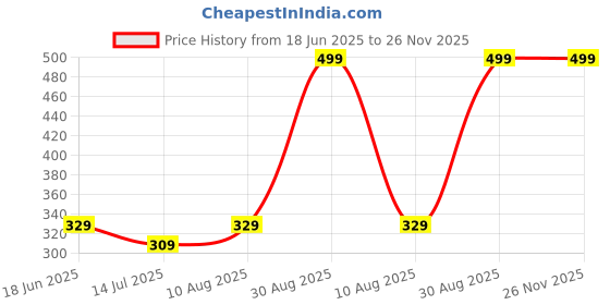amazon.in Snuggy Baby Diaper Pants Medium 36 Count (Pack of 1), 6-11 kgs, Rapid Absorption, Anti - Bacterial Price History Graph from 18 Jun 2025 to 26 Nov 2025
