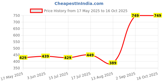 amazon.in Snuggy Baby Diaper Pants Medium 54 Count (Pack of 1), 6-11 kgs, Rapid Absorption, Anti - Bacterial snuggy Price History Graph from 17 May 2025 to 16 Oct 2025
