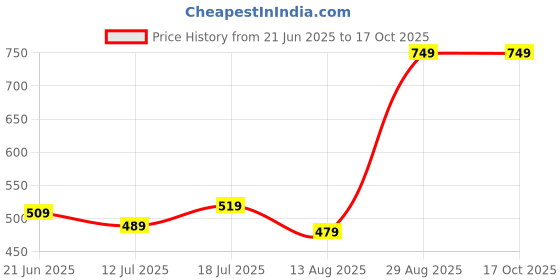 amazon.in Snuggy Baby Diaper Pants Small 70 Count (Pack of 1), 3-8 kgs, Rapid Absorption, Anti - Bacterial Price History Graph from 21 Jun 2025 to 16 Oct 2025